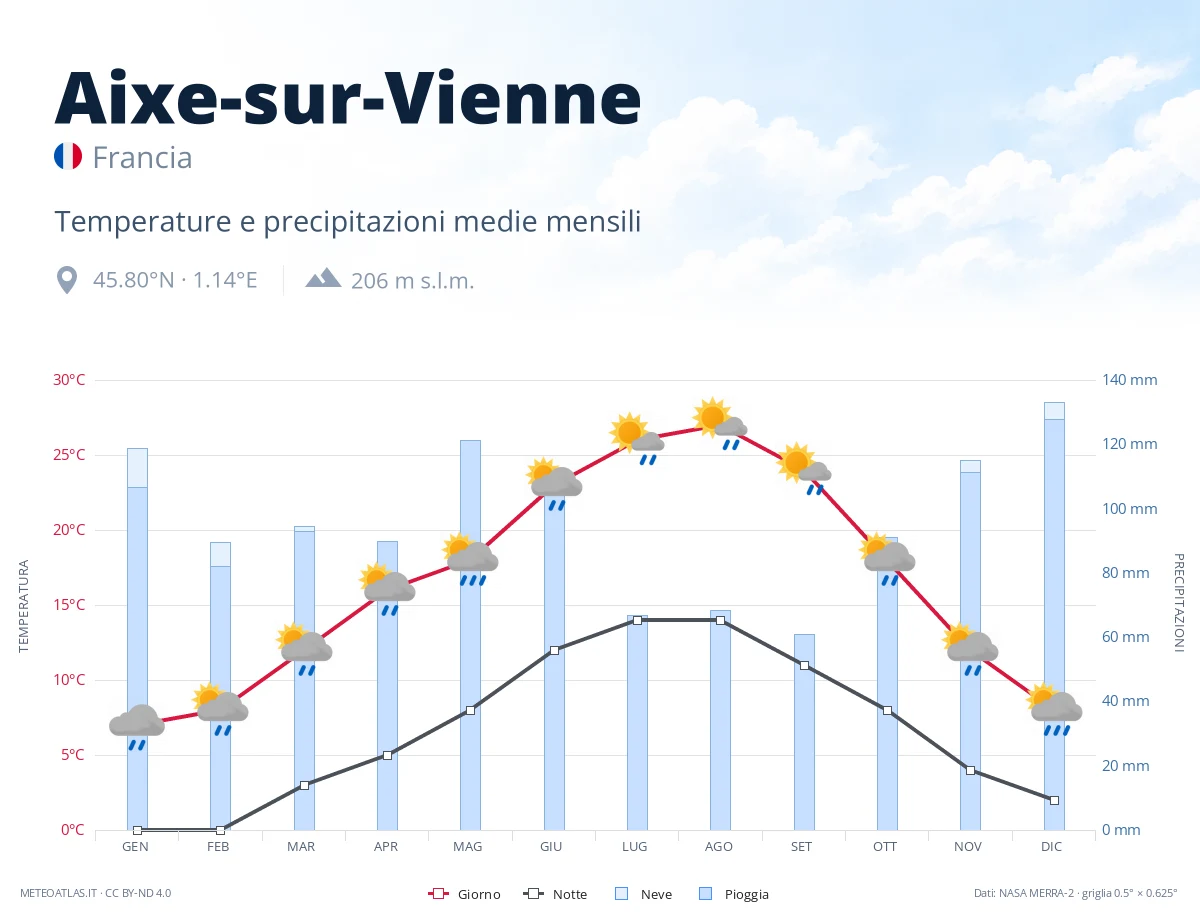 Aixe-sur-Vienne - temperature e precipitazioni medie mensili