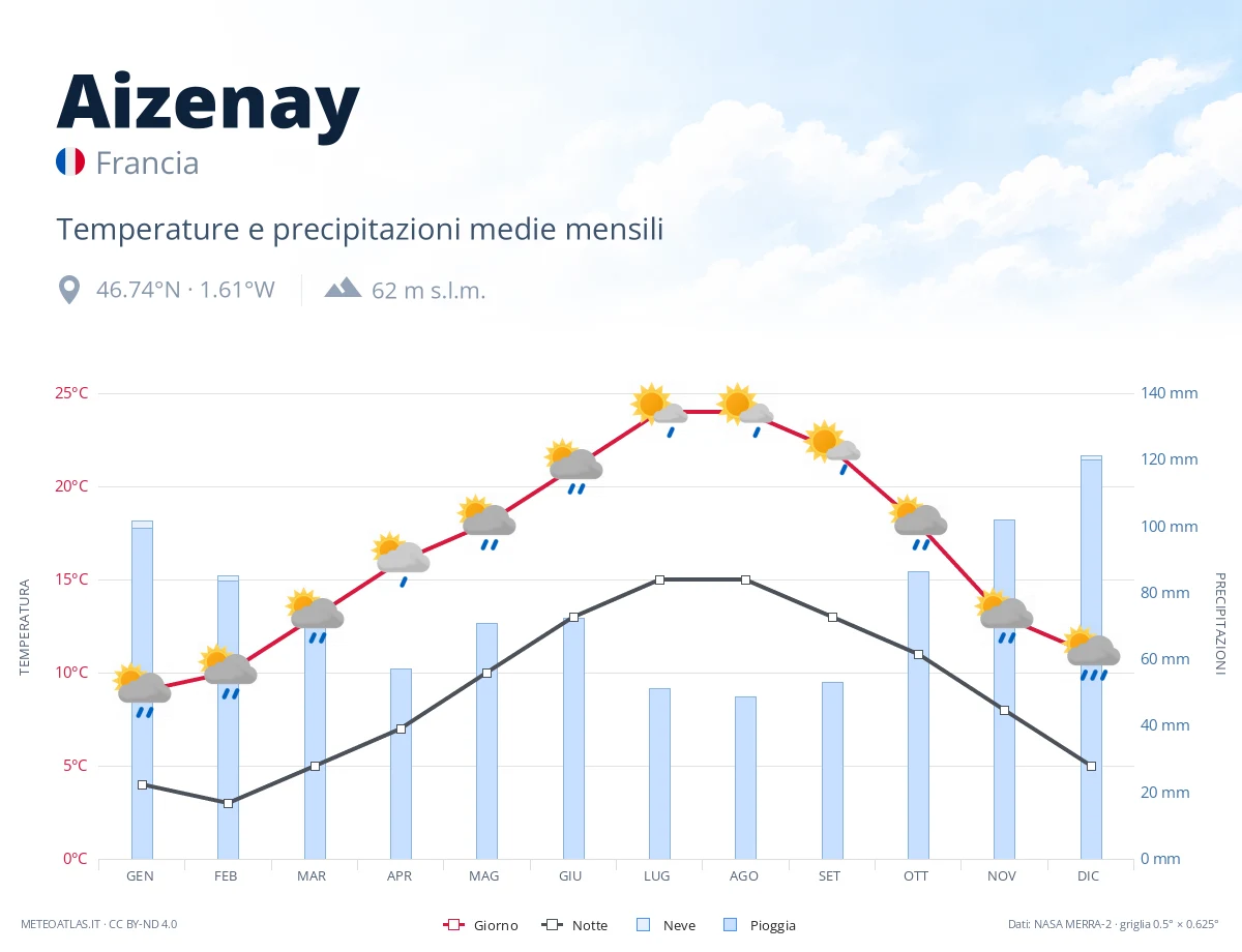 Aizenay - temperature e precipitazioni medie mensili