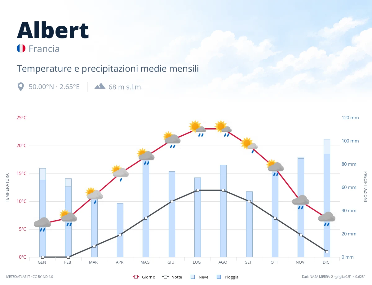 Albert - temperature e precipitazioni medie mensili
