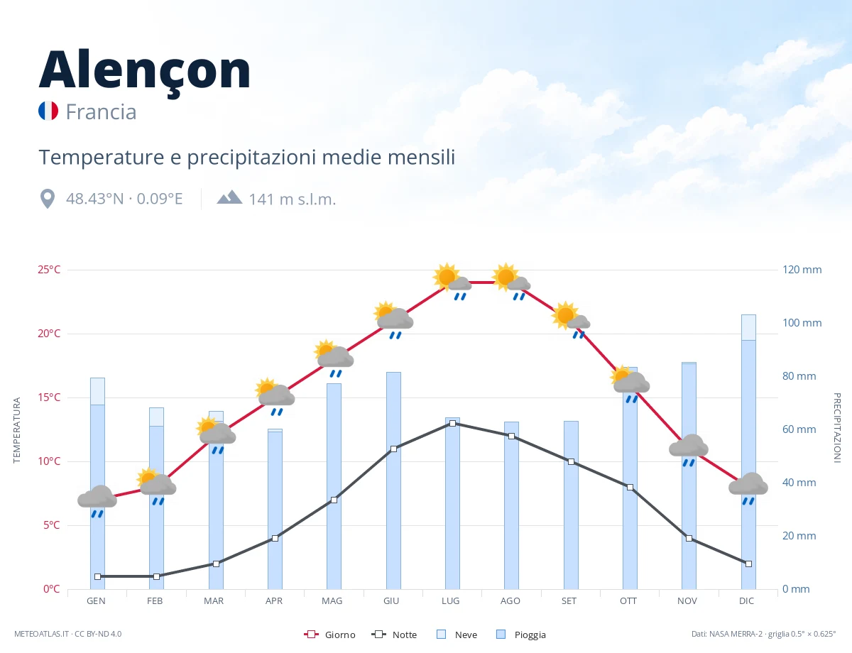 Alençon - temperature e precipitazioni medie mensili