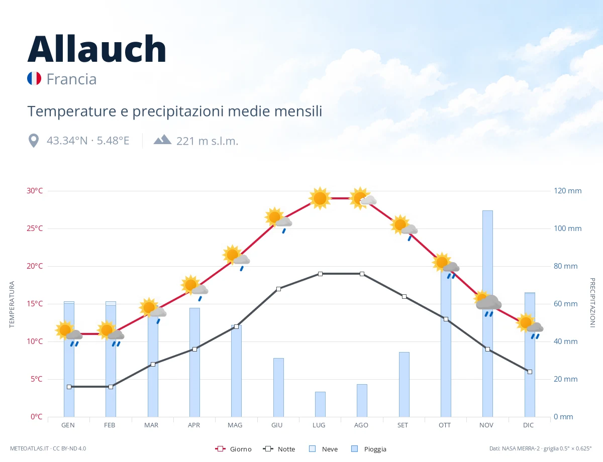 Allauch - temperature e precipitazioni medie mensili