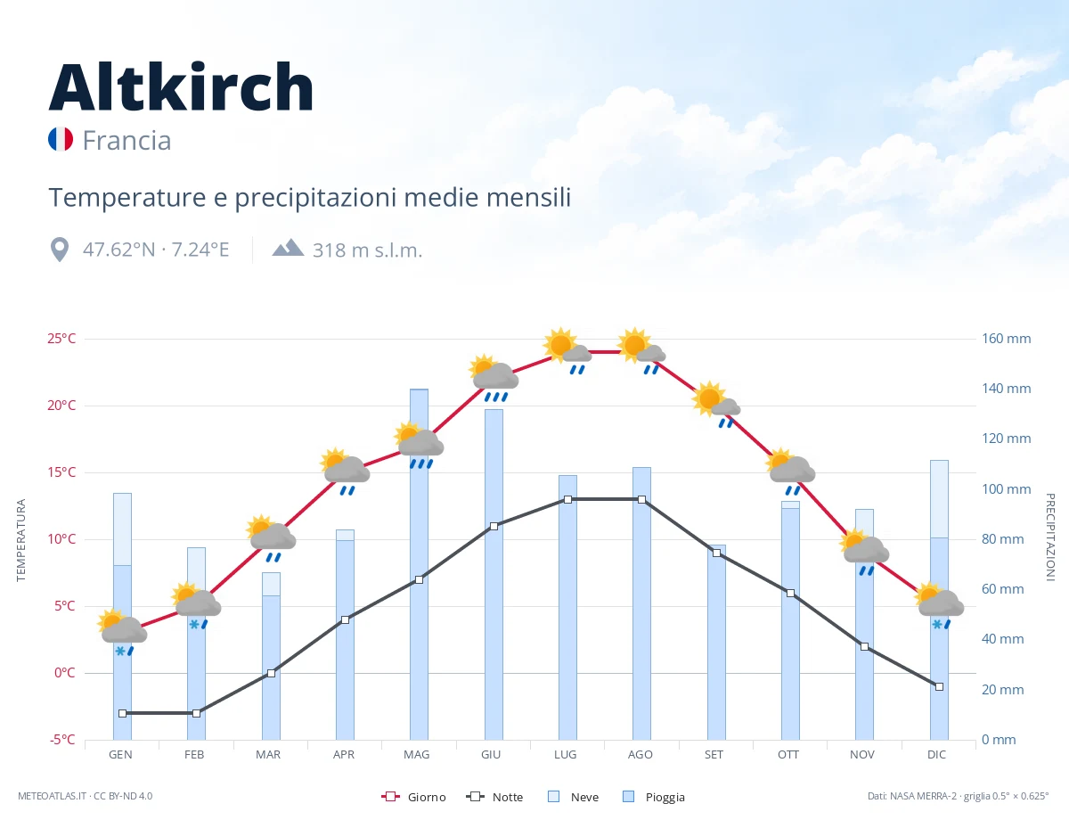 Altkirch - temperature e precipitazioni medie mensili