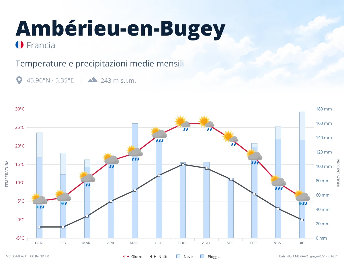 Ambérieu-en-Bugey - temperature e precipitazioni medie mensili