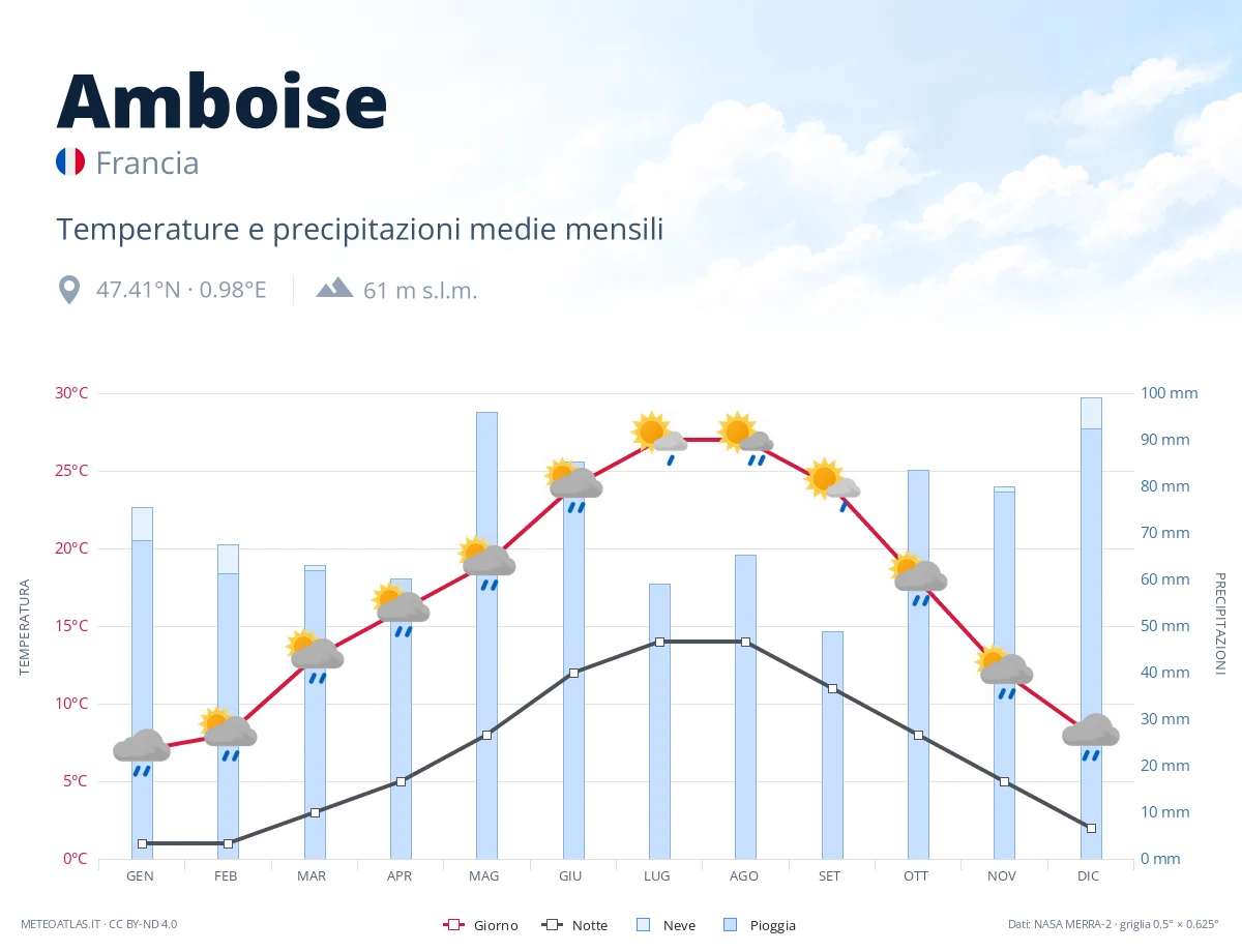 Amboise - temperature e precipitazioni medie mensili