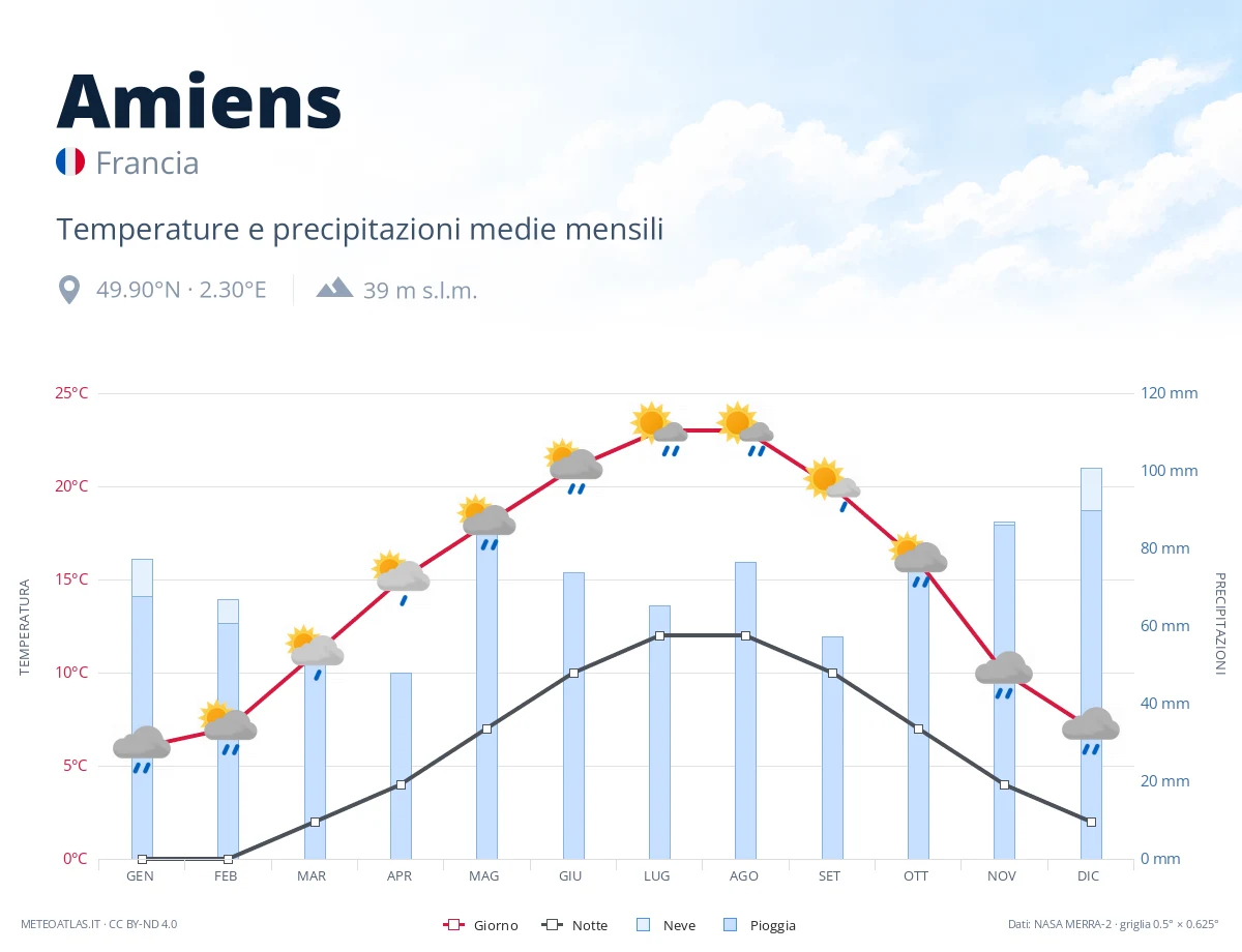 Amiens - temperature e precipitazioni medie mensili