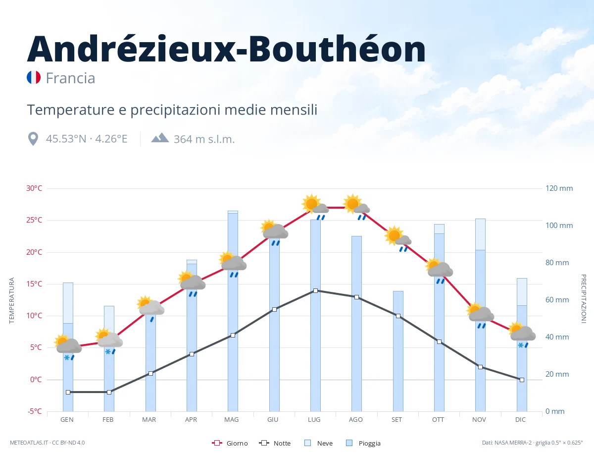 Andrézieux-Bouthéon - temperature e precipitazioni medie mensili