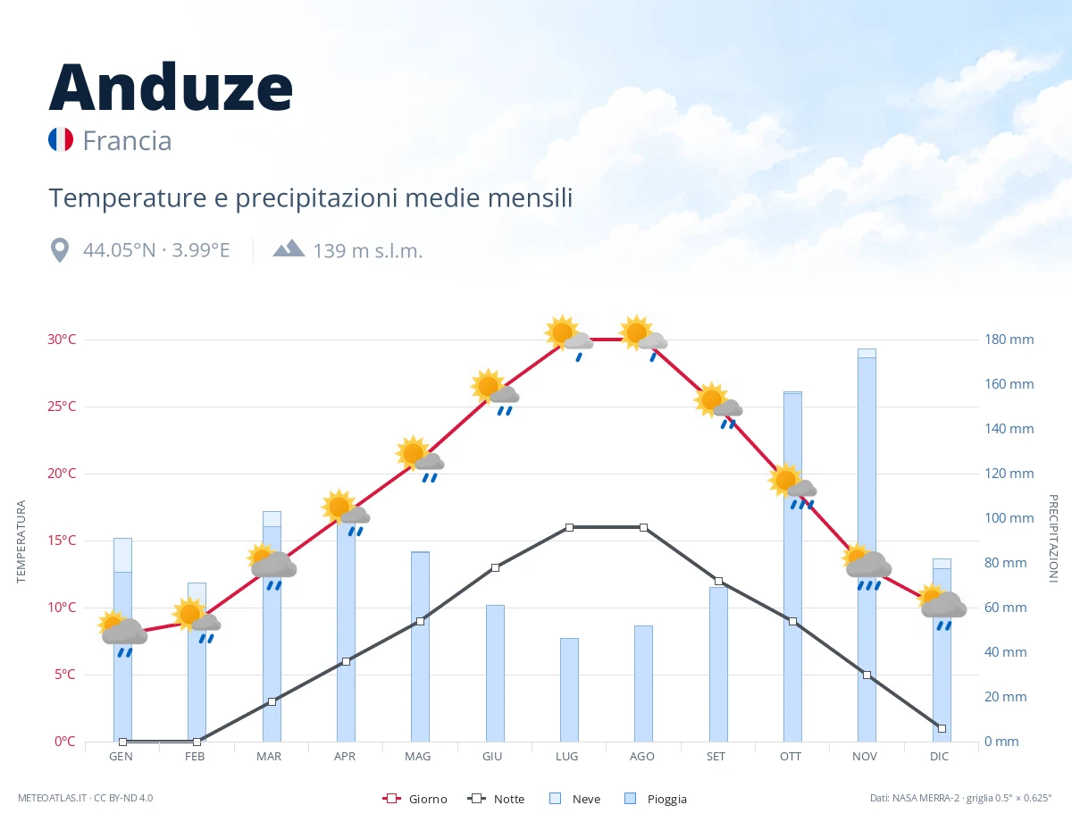 Anduze - temperature e precipitazioni medie mensili