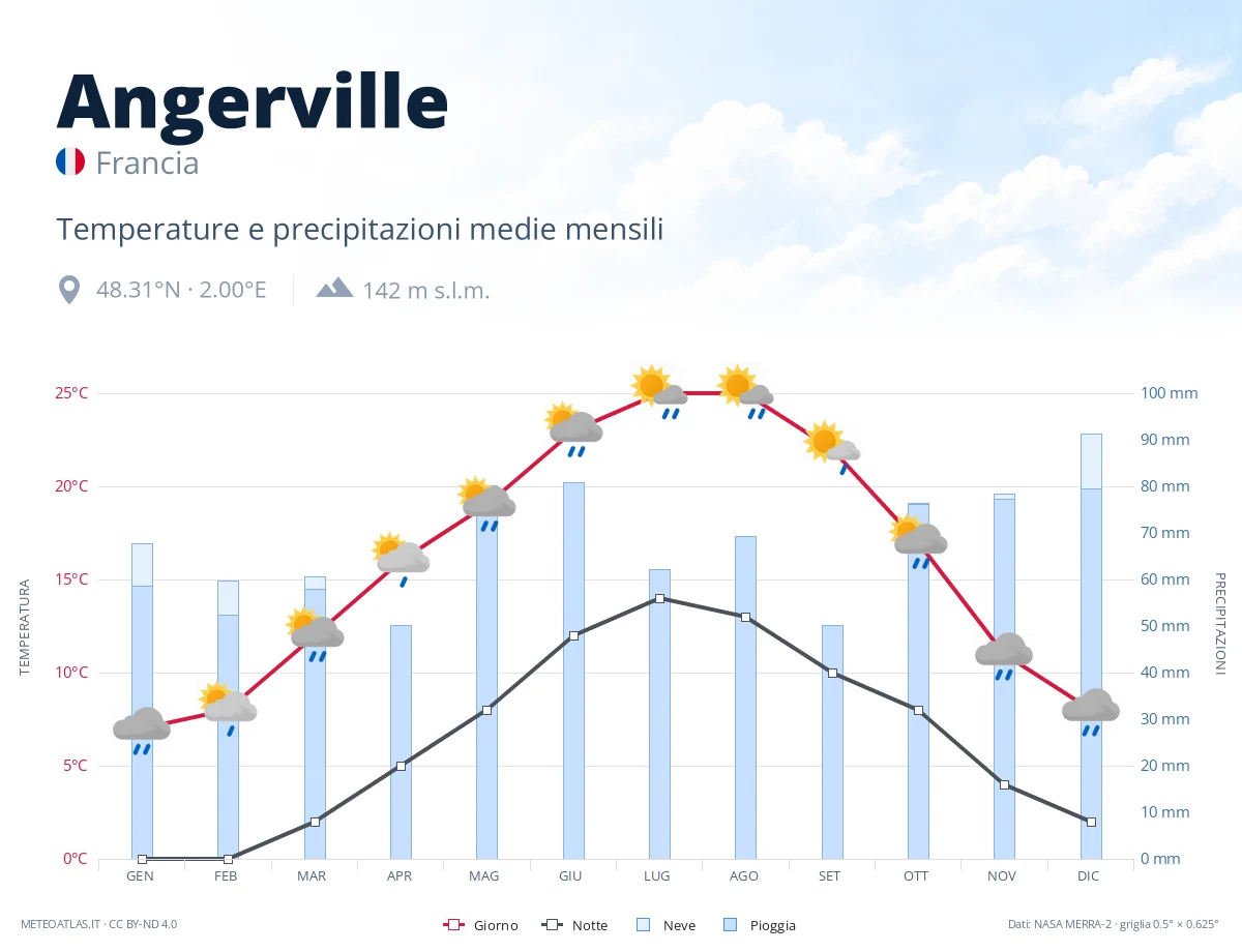 Angerville - temperature e precipitazioni medie mensili