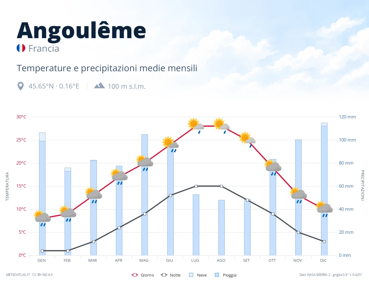 Angoulême - temperature e precipitazioni medie mensili