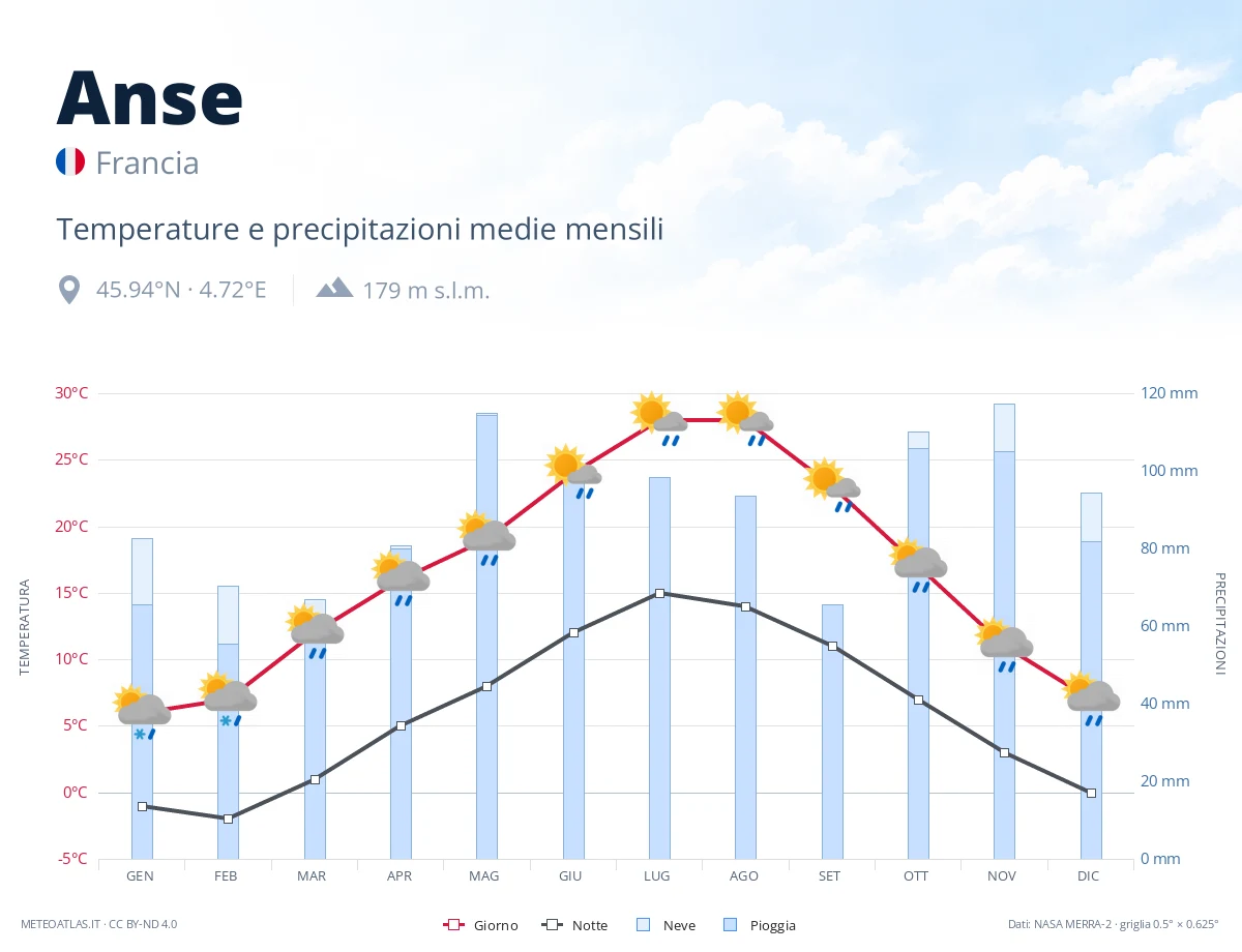 Anse - temperature e precipitazioni medie mensili
