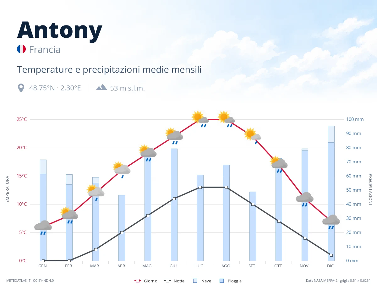 Antony - temperature e precipitazioni medie mensili