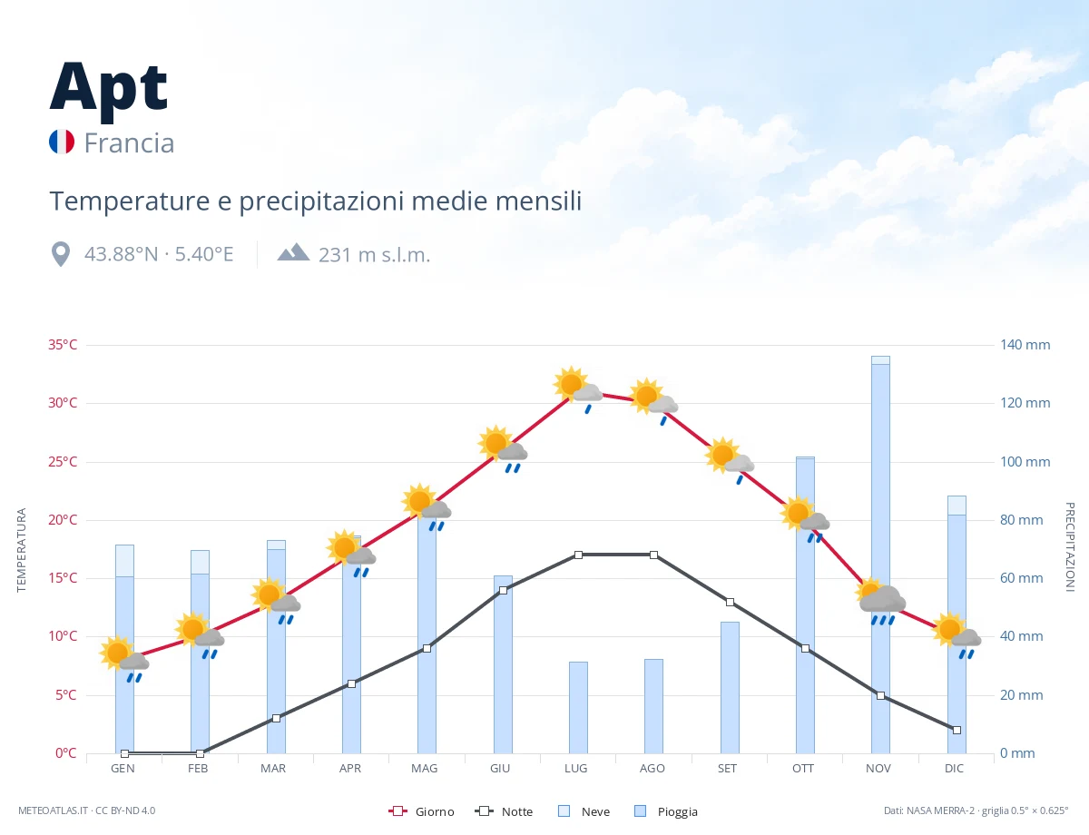 Apt - temperature e precipitazioni medie mensili