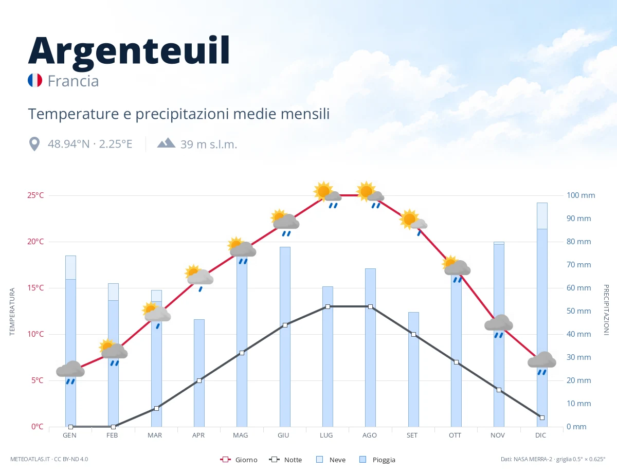 Argenteuil - temperature e precipitazioni medie mensili