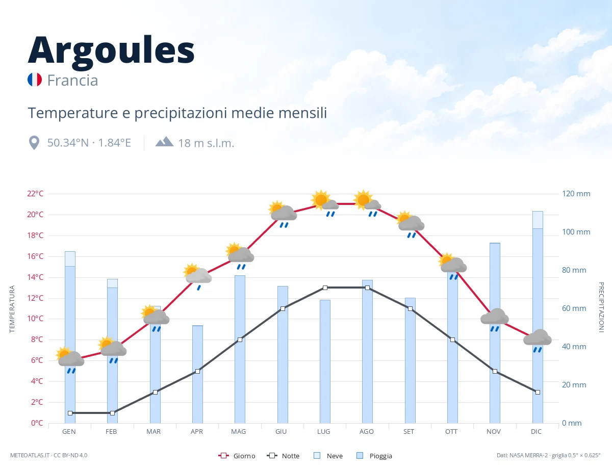Argoules - temperature e precipitazioni medie mensili