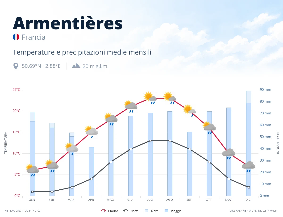 Armentières - temperature e precipitazioni medie mensili