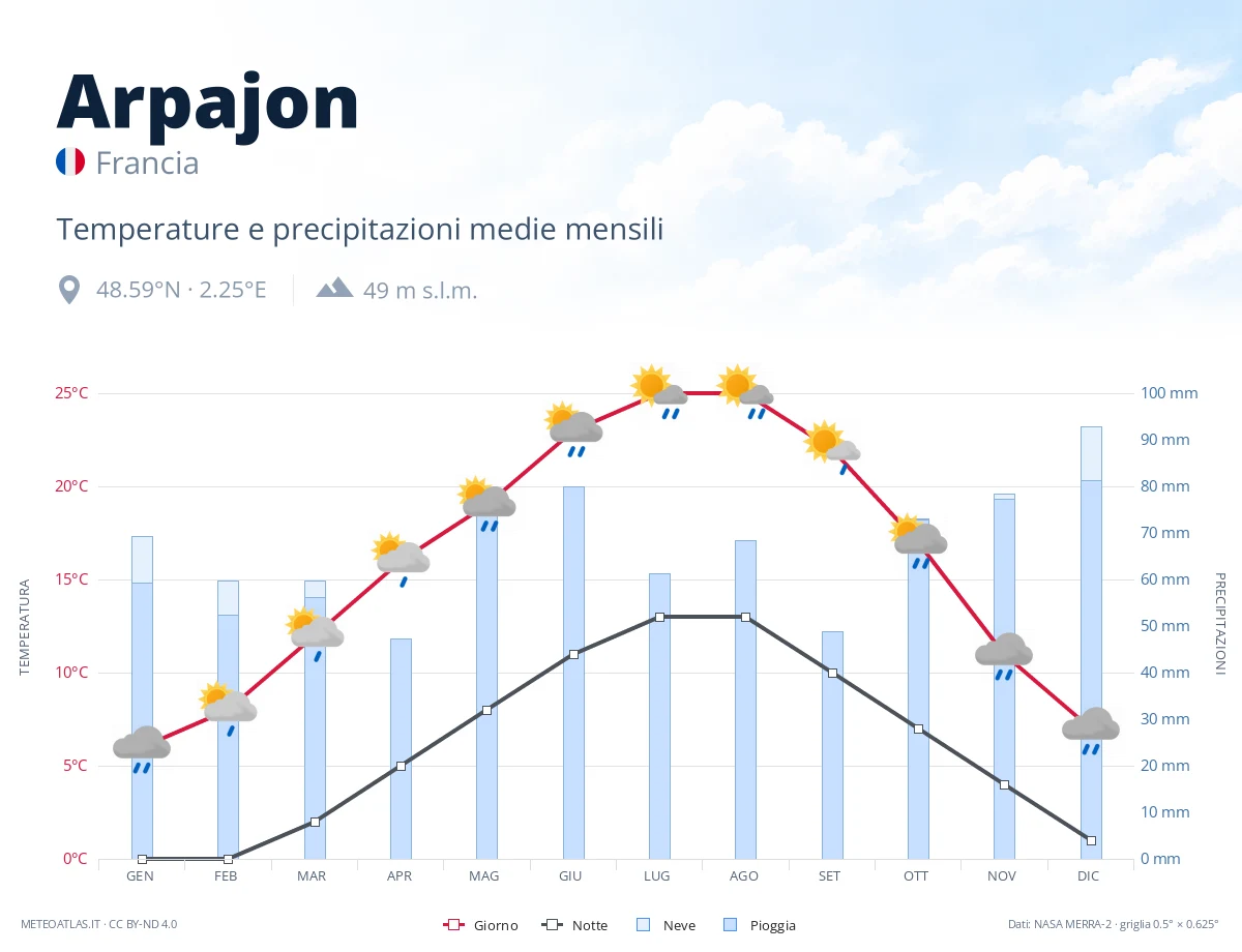 Arpajon - temperature e precipitazioni medie mensili