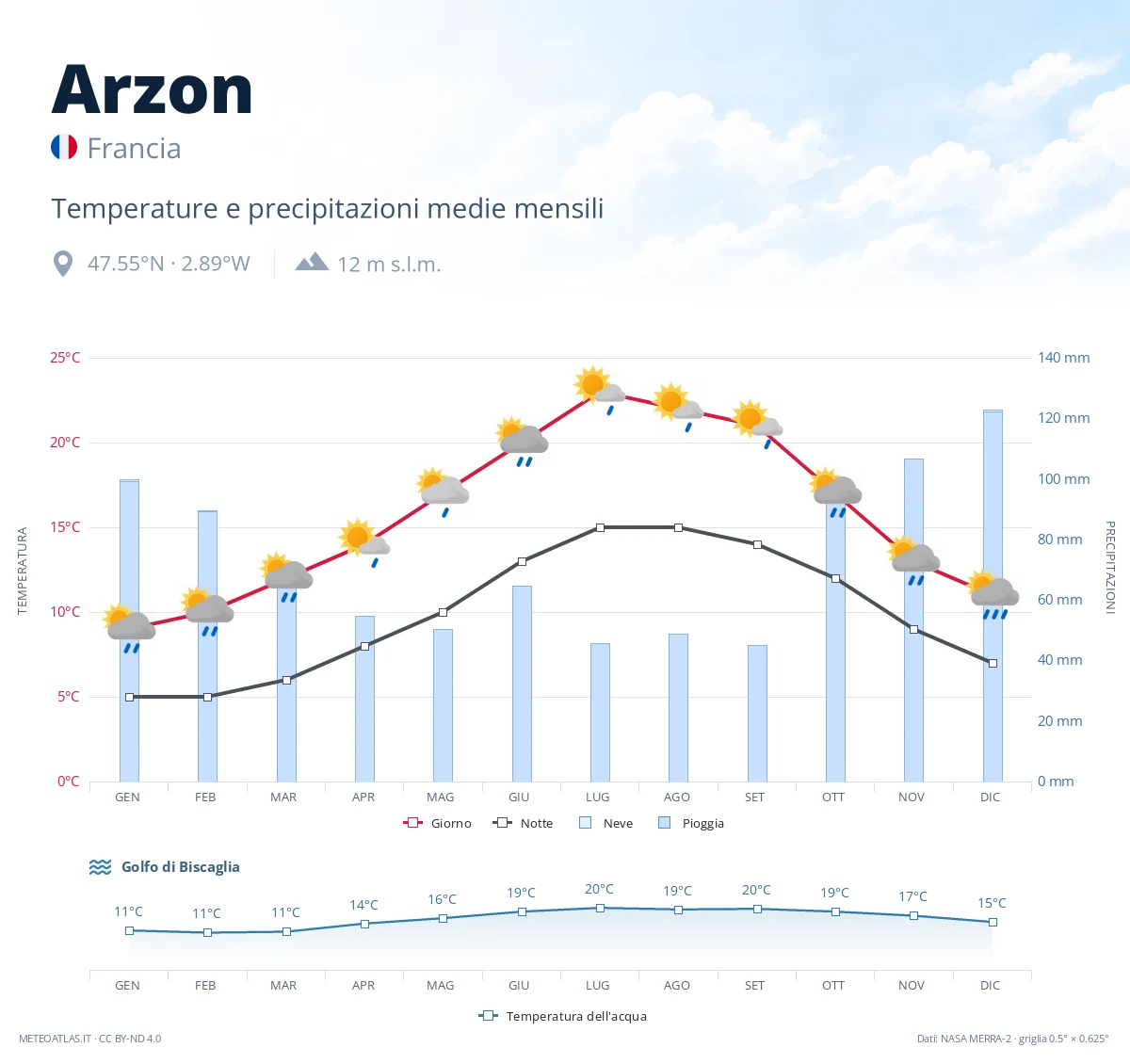 Arzon - temperature e precipitazioni medie mensili