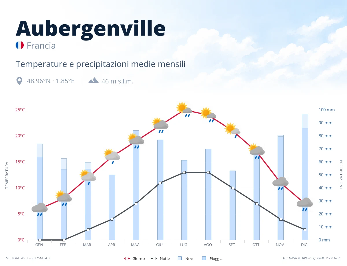 Aubergenville - temperature e precipitazioni medie mensili