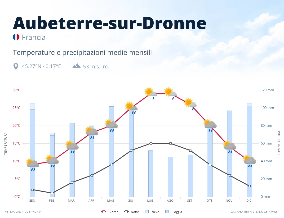 Aubeterre-sur-Dronne - temperature e precipitazioni medie mensili