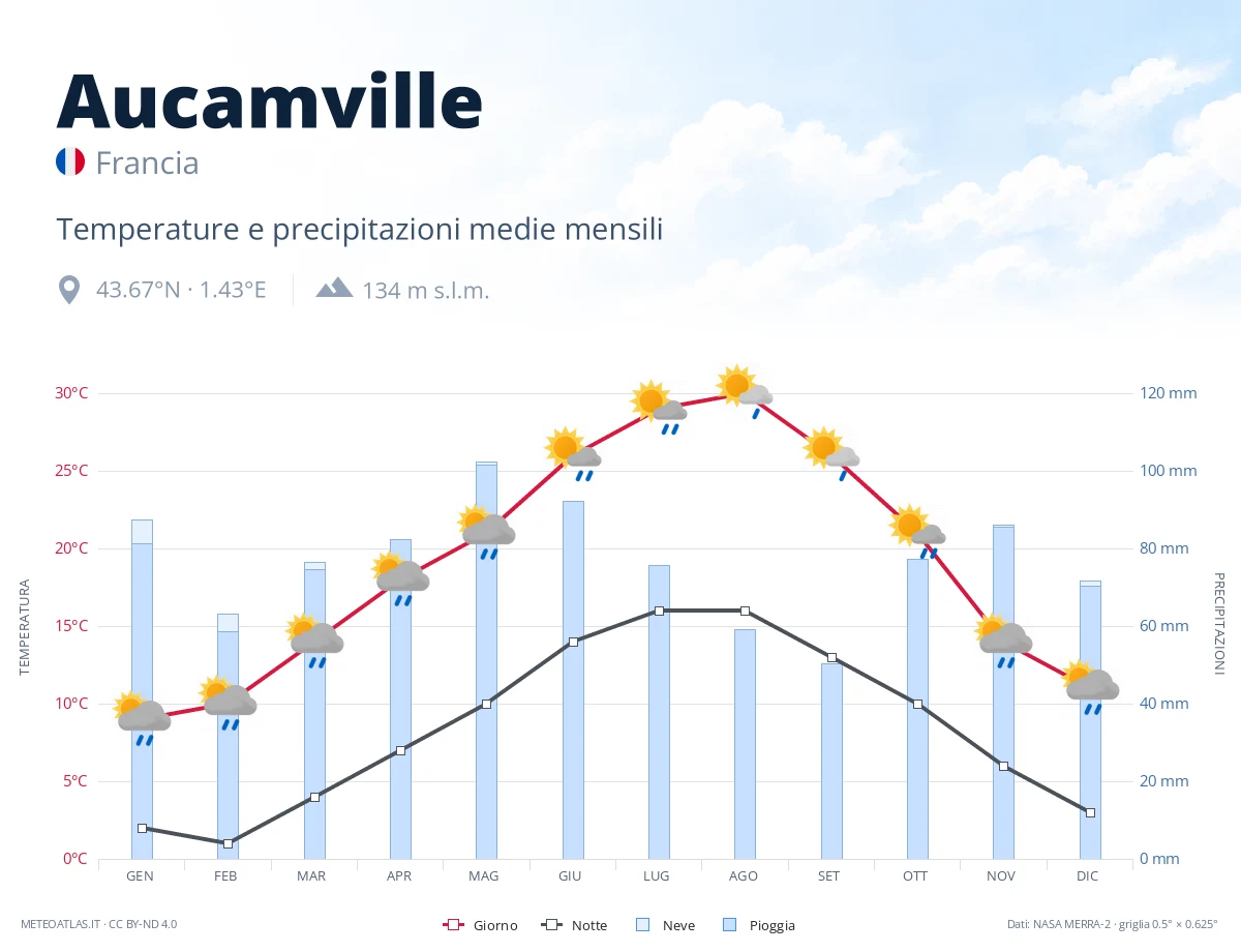 Aucamville - temperature e precipitazioni medie mensili