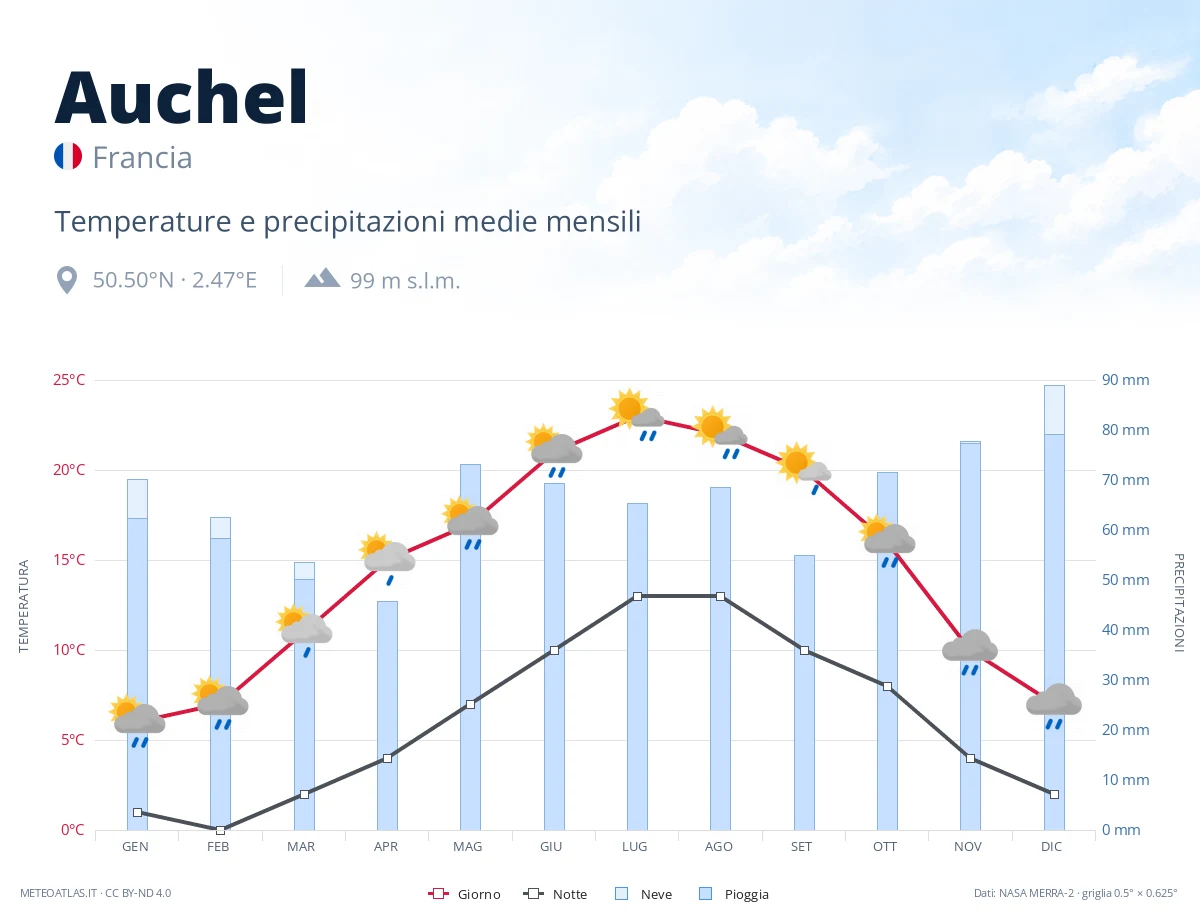 Auchel - temperature e precipitazioni medie mensili