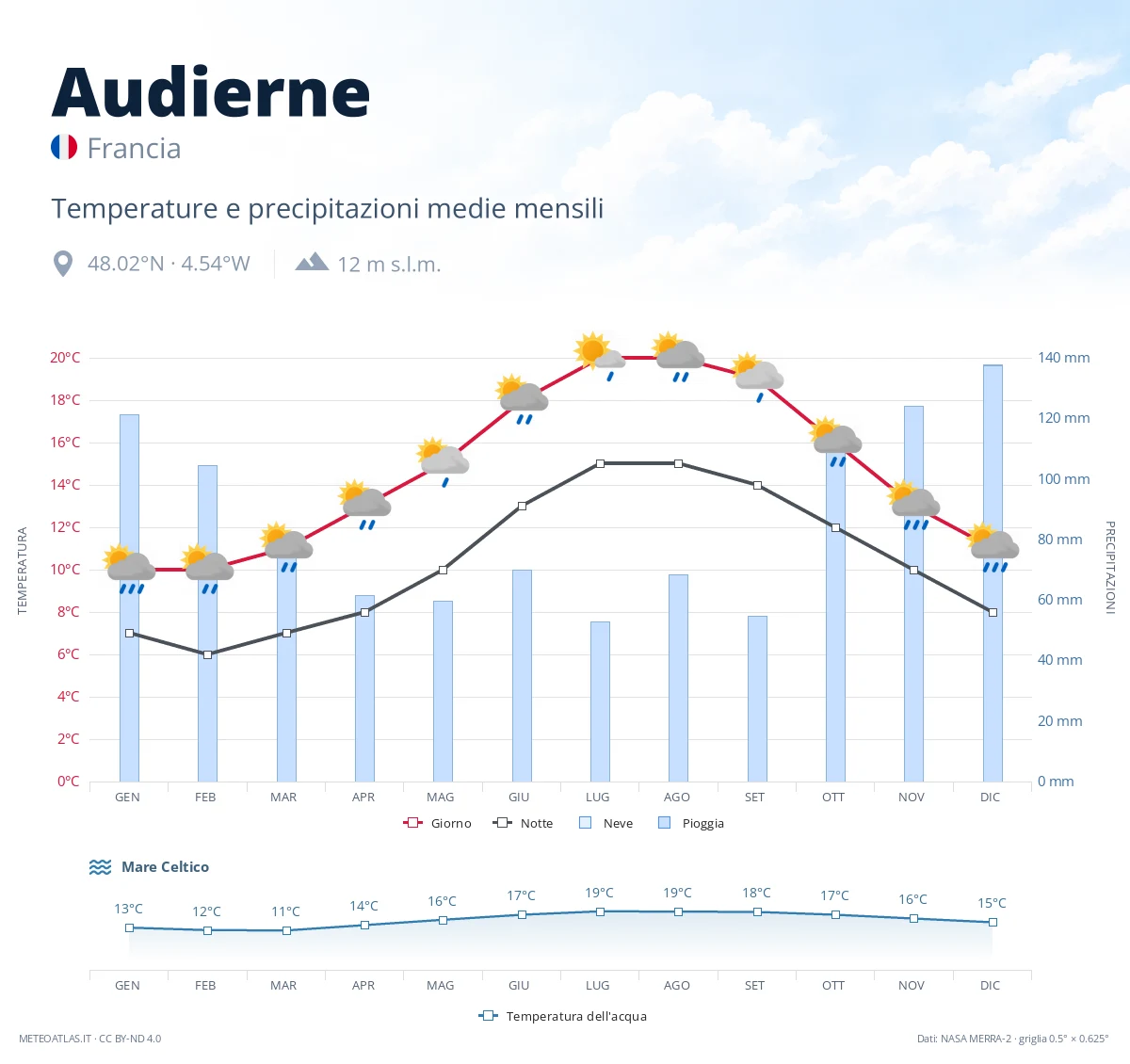 Audierne - temperature e precipitazioni medie mensili