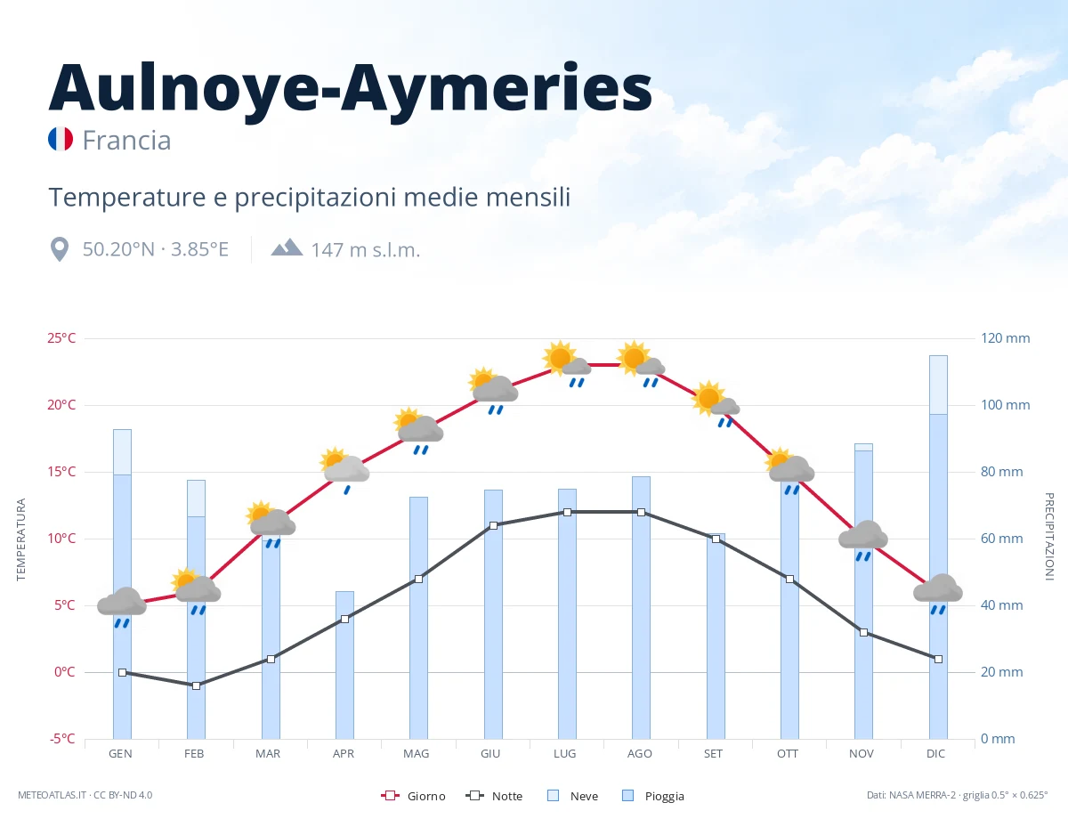 Aulnoye-Aymeries - temperature e precipitazioni medie mensili
