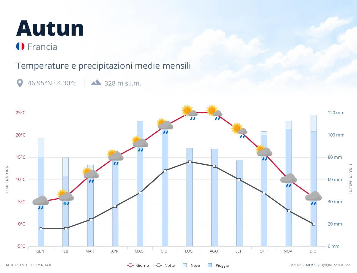 Autun - temperature e precipitazioni medie mensili