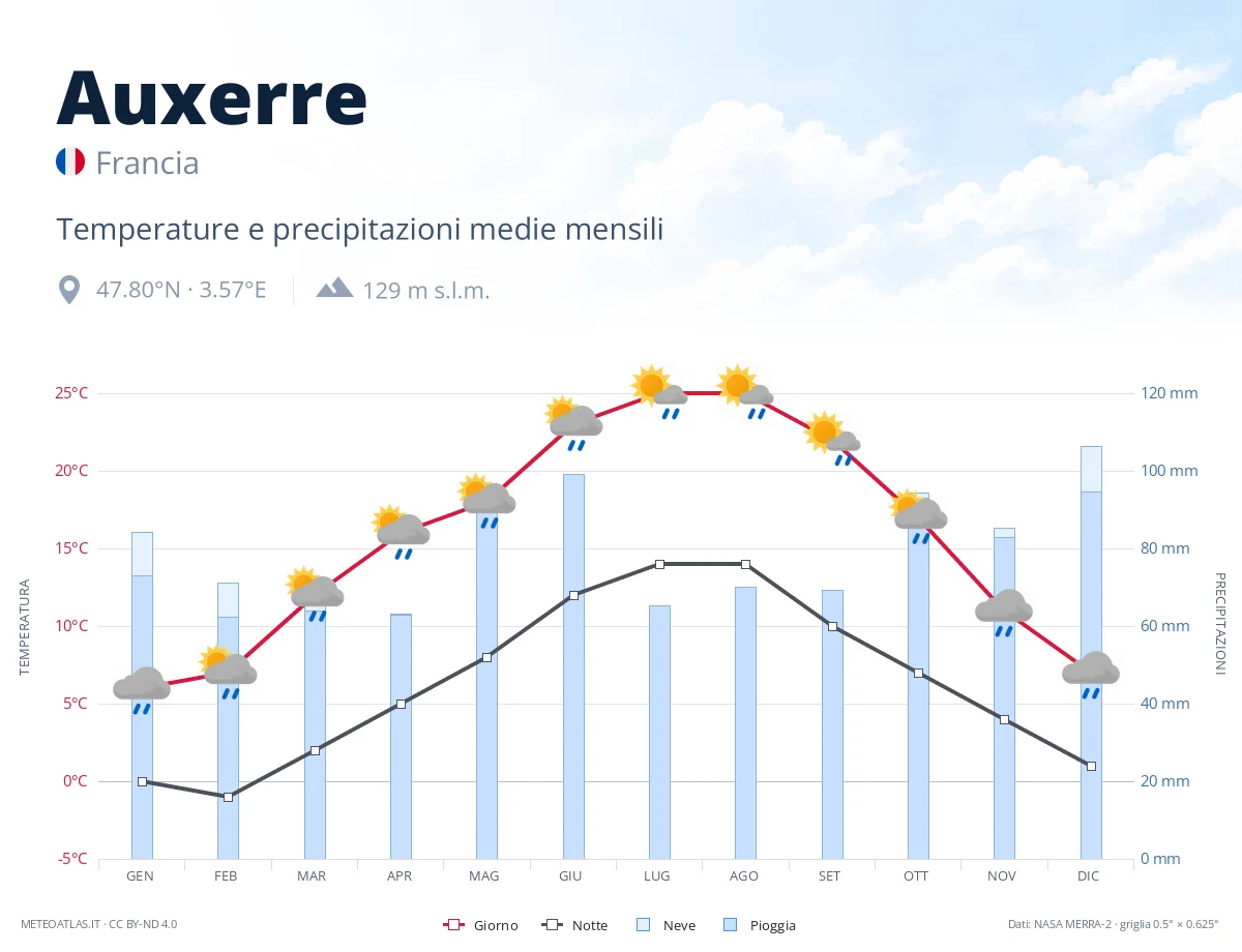 Auxerre - temperature e precipitazioni medie mensili
