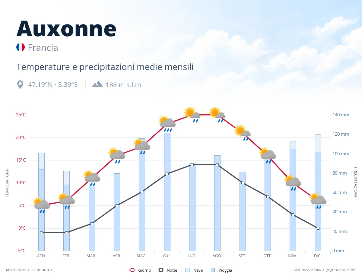 Auxonne - temperature e precipitazioni medie mensili