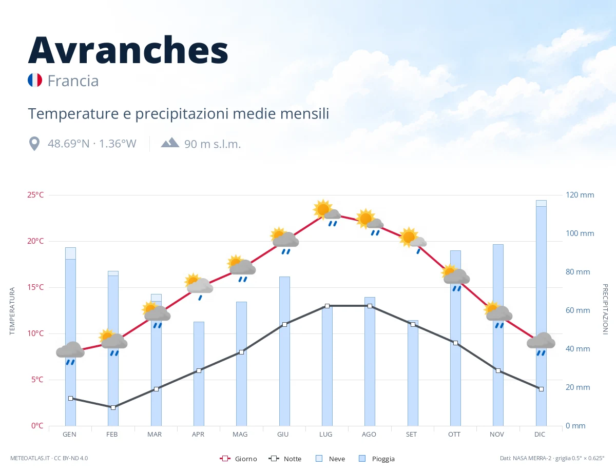 Avranches - temperature e precipitazioni medie mensili