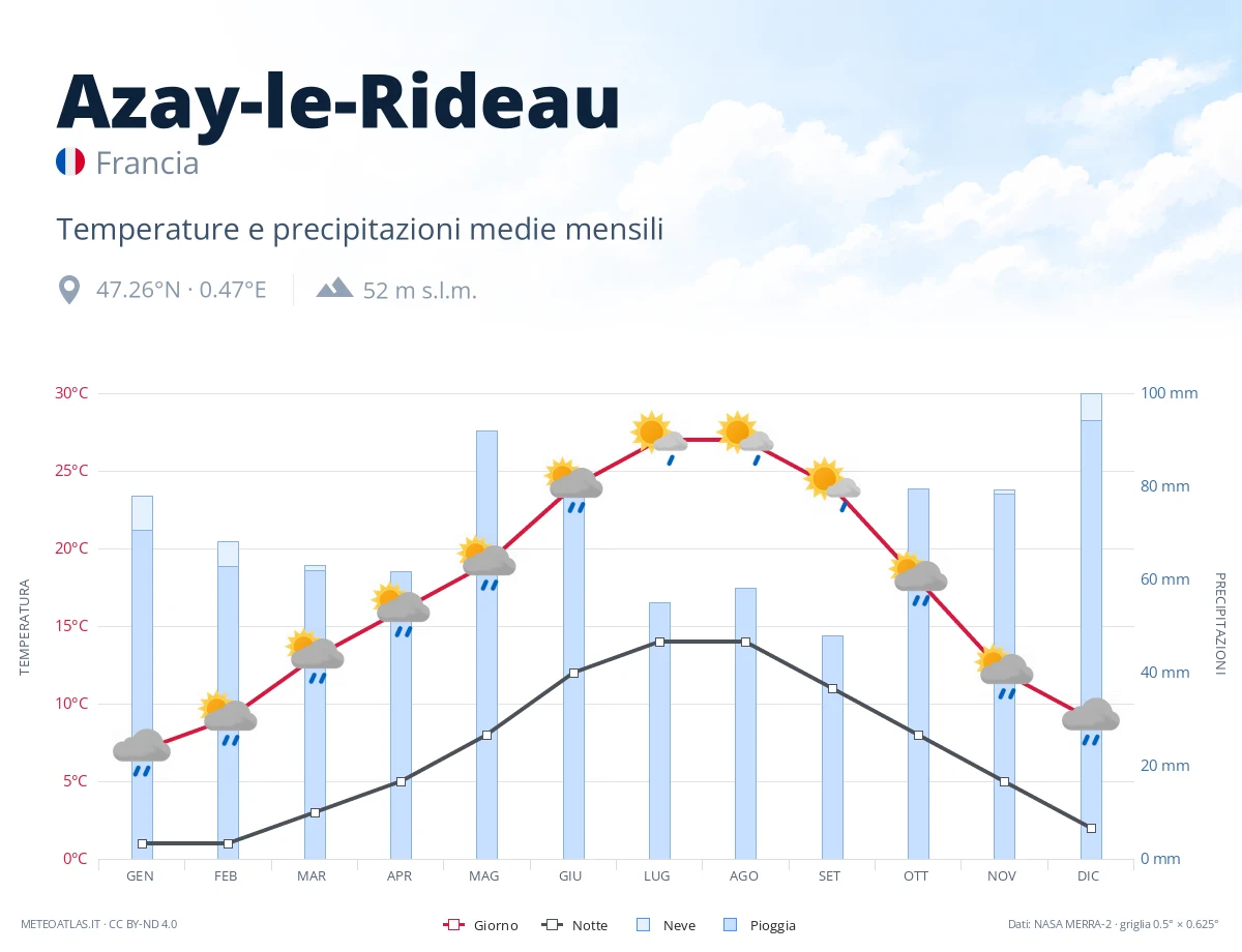 Azay-le-Rideau - temperature e precipitazioni medie mensili