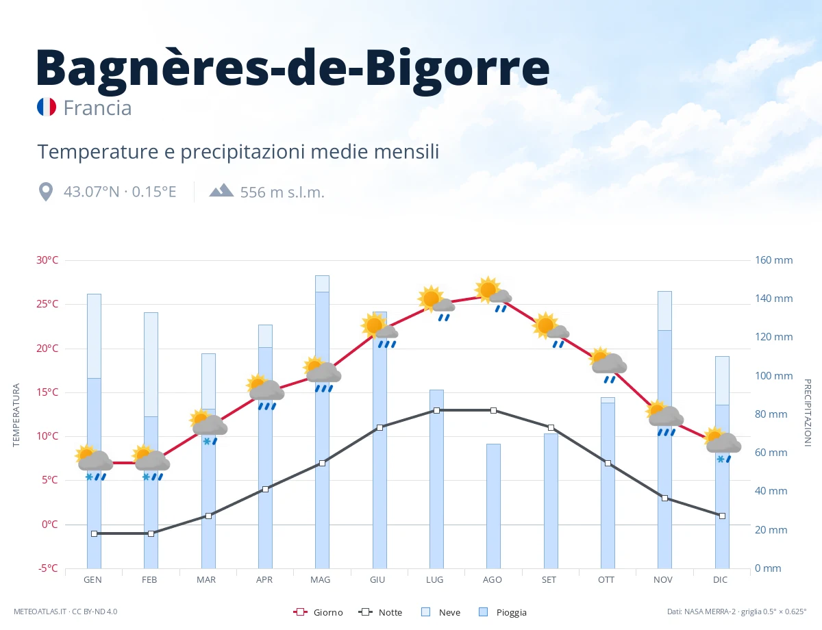 Bagnères-de-Bigorre - temperature e precipitazioni medie mensili