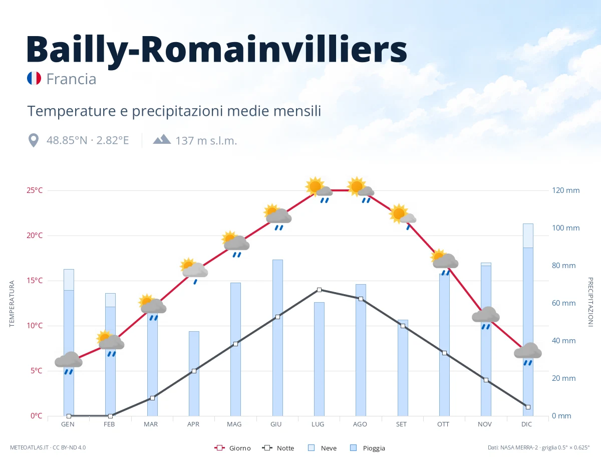 Bailly-Romainvilliers - temperature e precipitazioni medie mensili