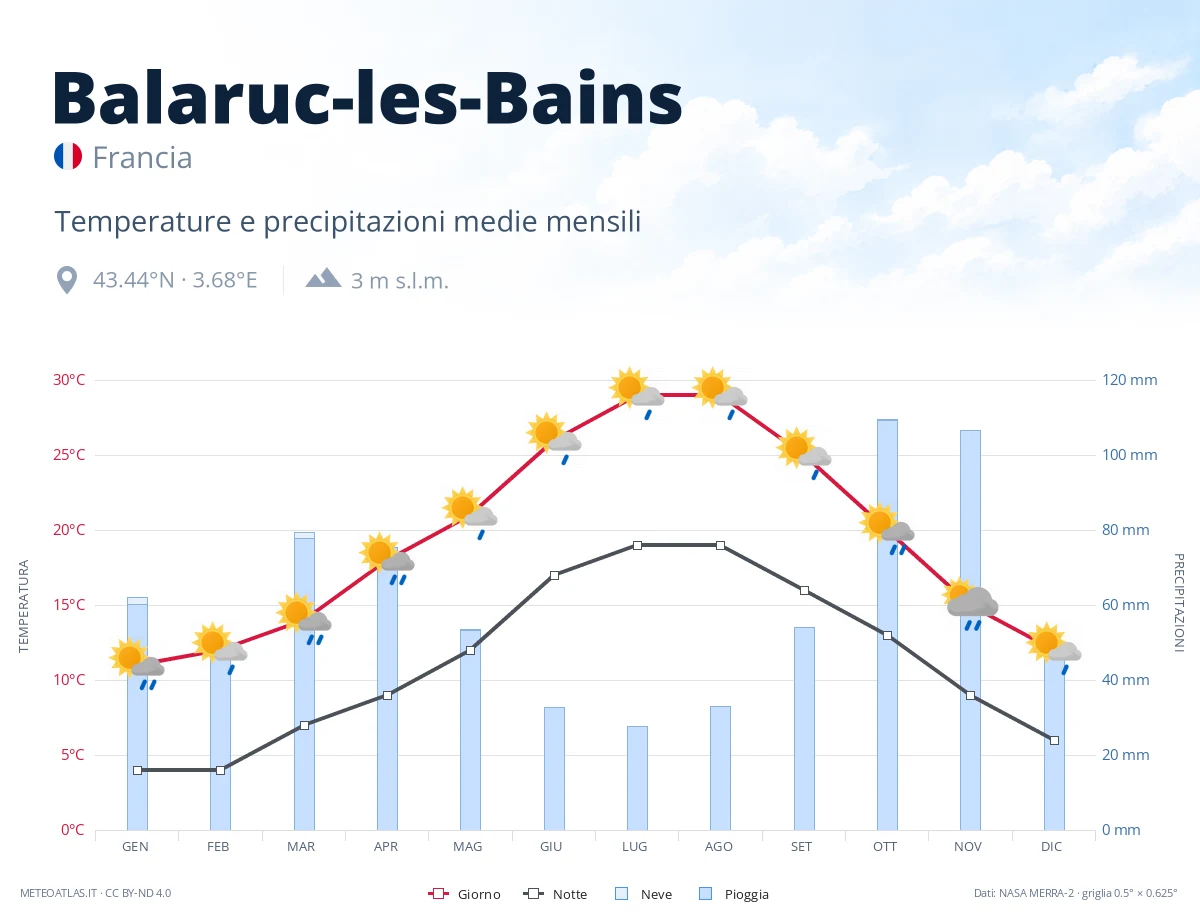 Balaruc-les-Bains - temperature e precipitazioni medie mensili