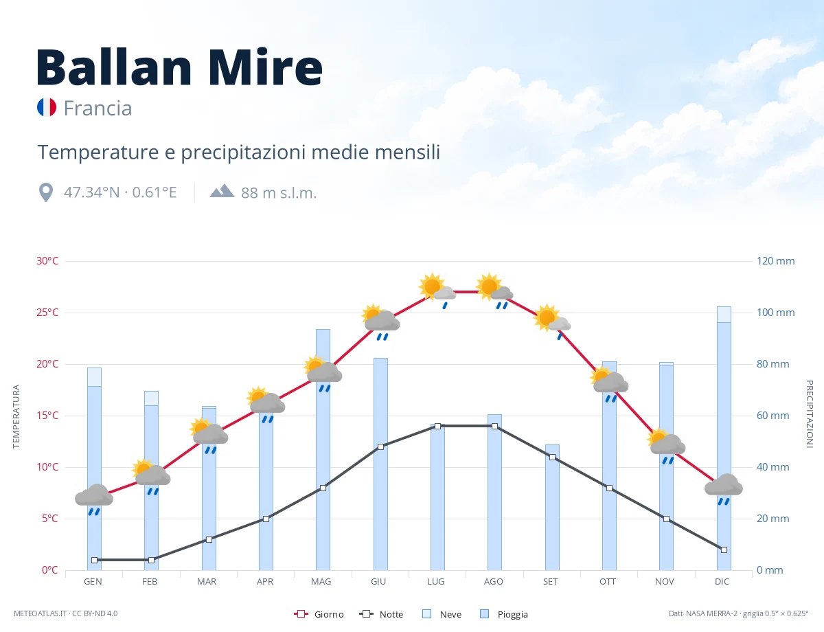 Ballan Mire - temperature e precipitazioni medie mensili