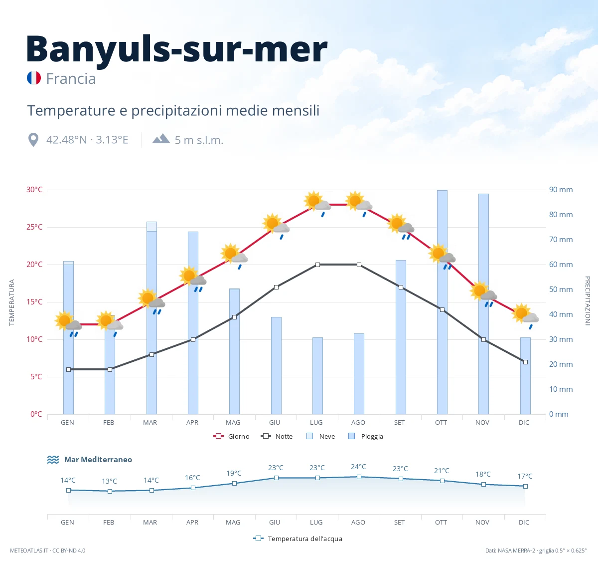 Banyuls-sur-mer - temperature e precipitazioni medie mensili