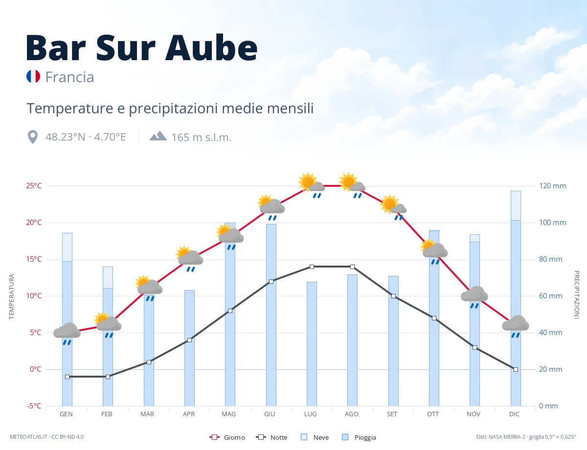 Bar Sur Aube - temperature e precipitazioni medie mensili