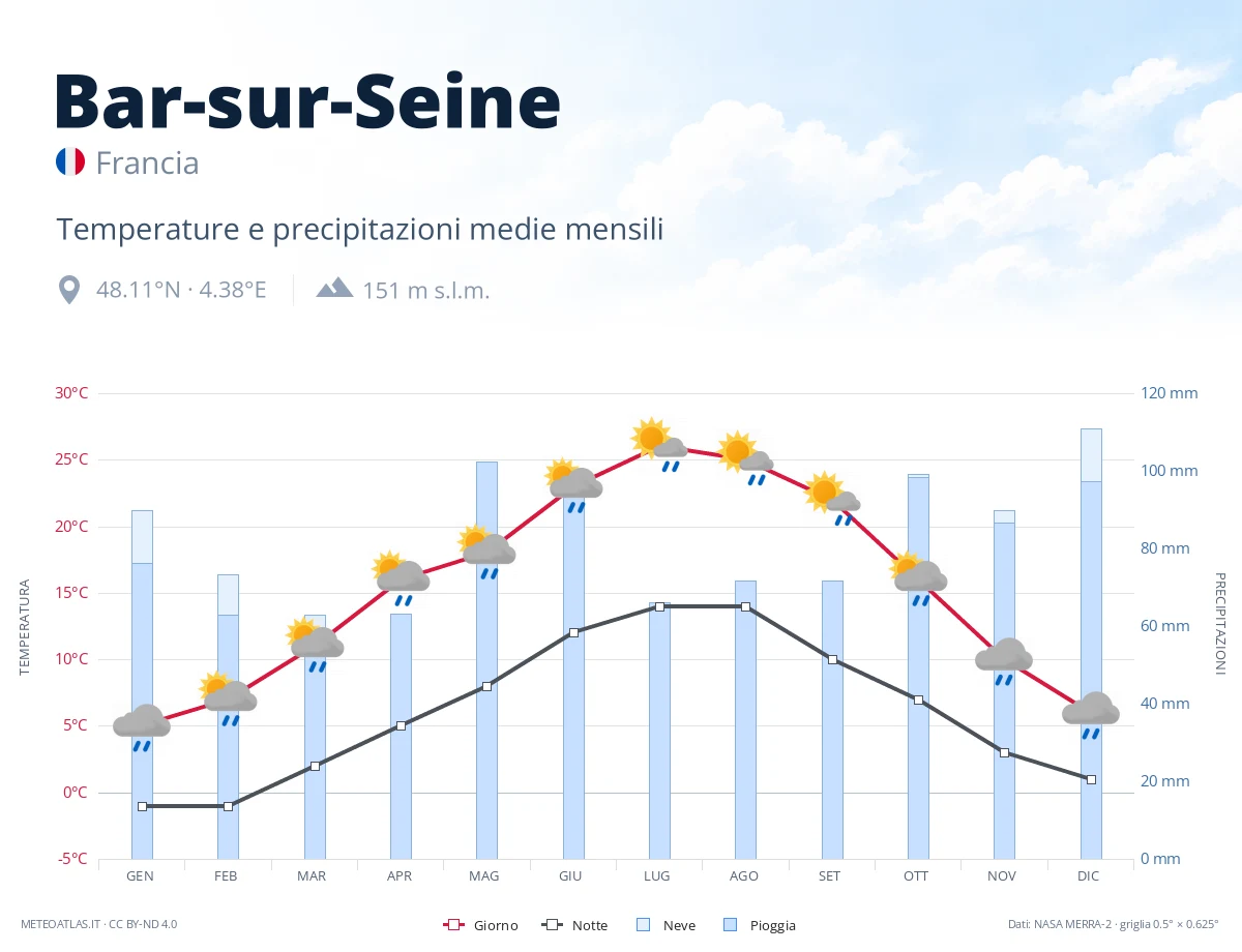 Bar-sur-Seine - temperature e precipitazioni medie mensili