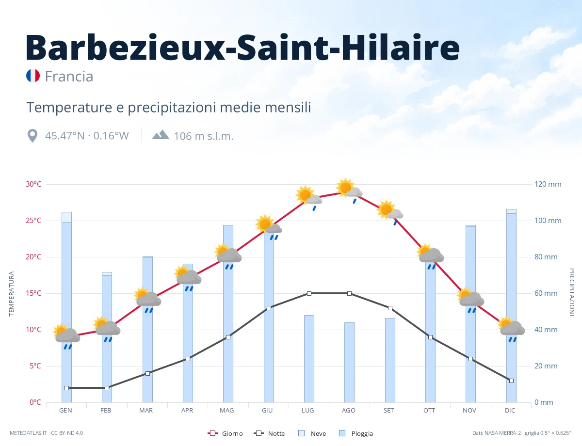 Barbezieux-Saint-Hilaire - temperature e precipitazioni medie mensili