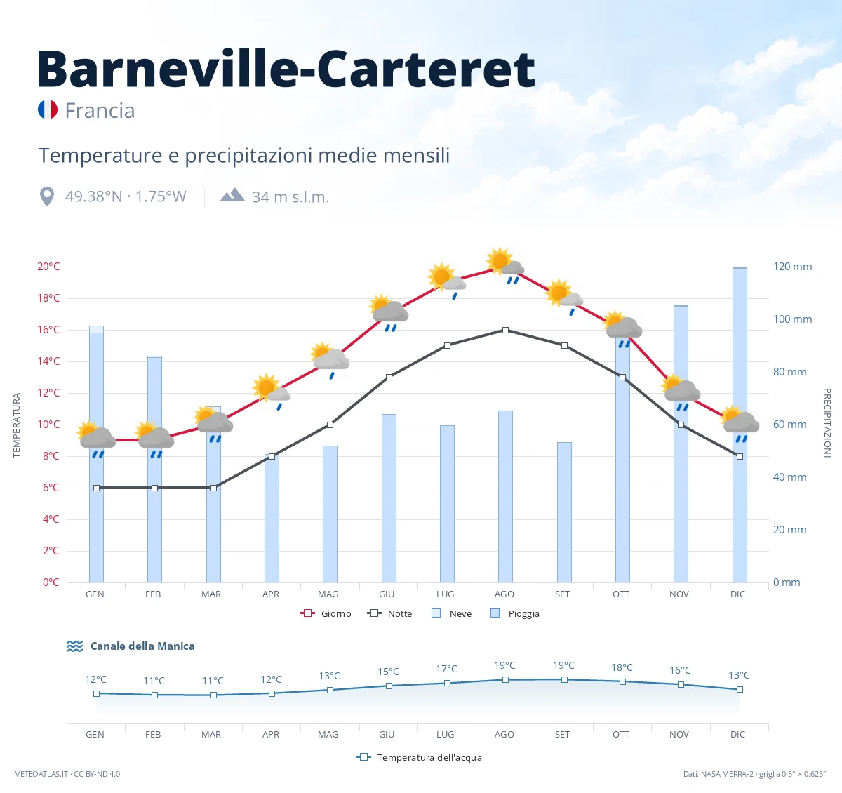 Barneville-Carteret - temperature e precipitazioni medie mensili