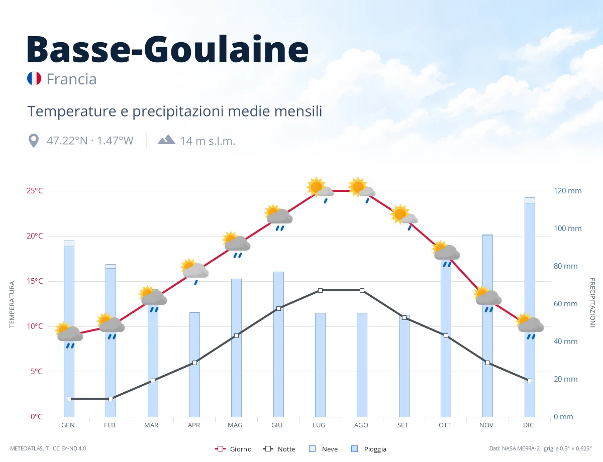 Basse-Goulaine - temperature e precipitazioni medie mensili