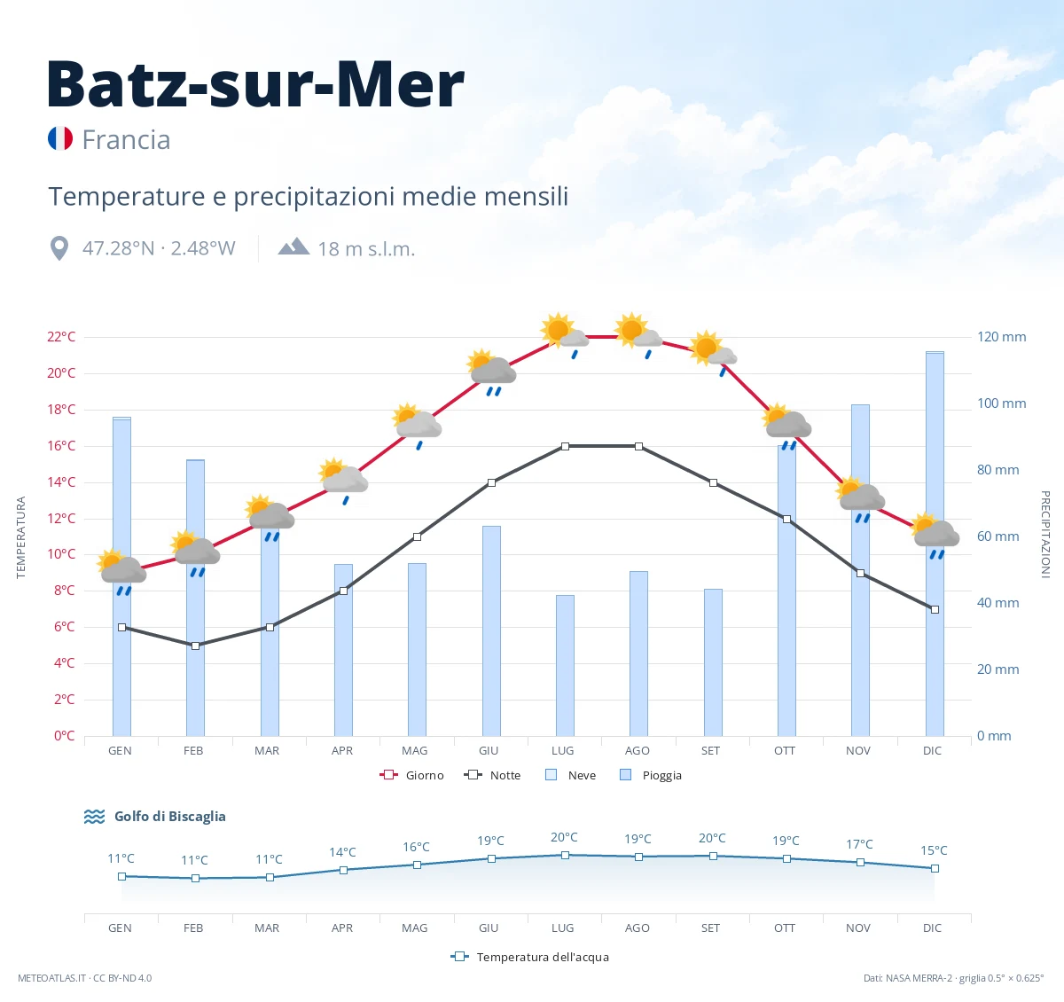 Batz-sur-Mer - temperature e precipitazioni medie mensili