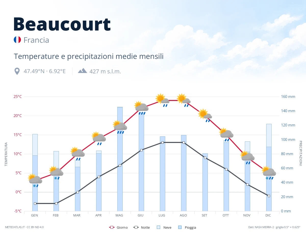 Beaucourt - temperature e precipitazioni medie mensili