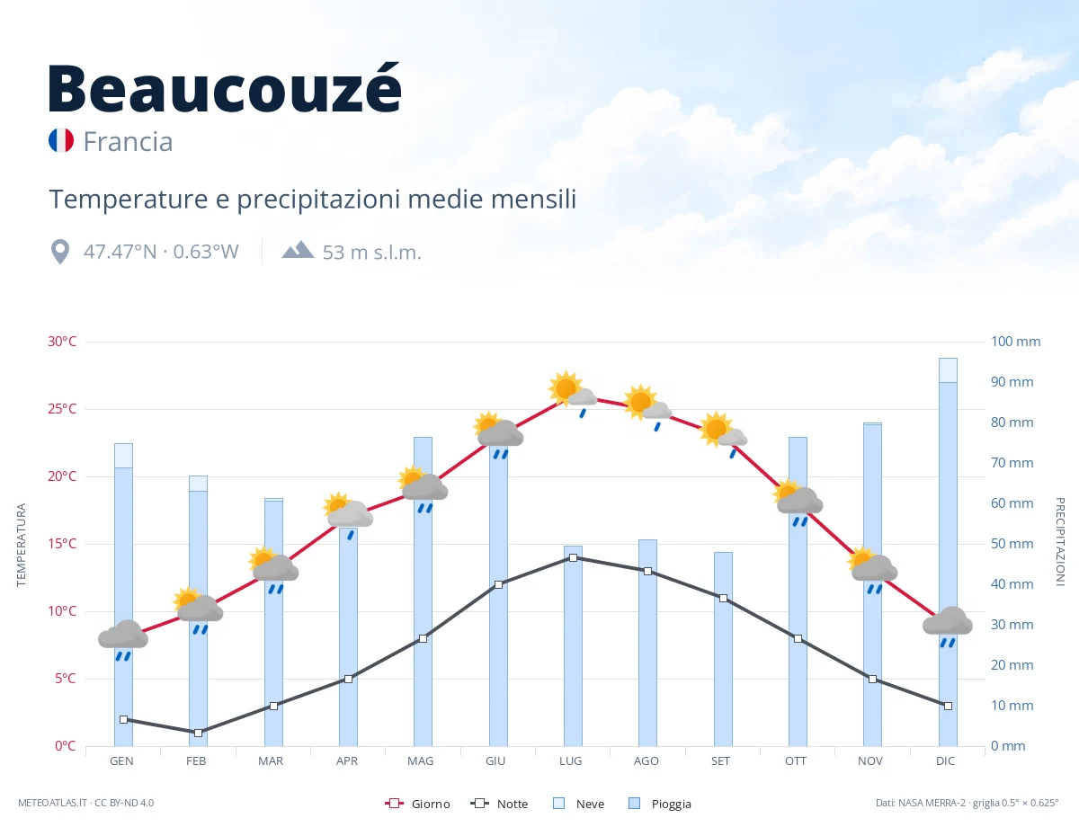Beaucouzé - temperature e precipitazioni medie mensili