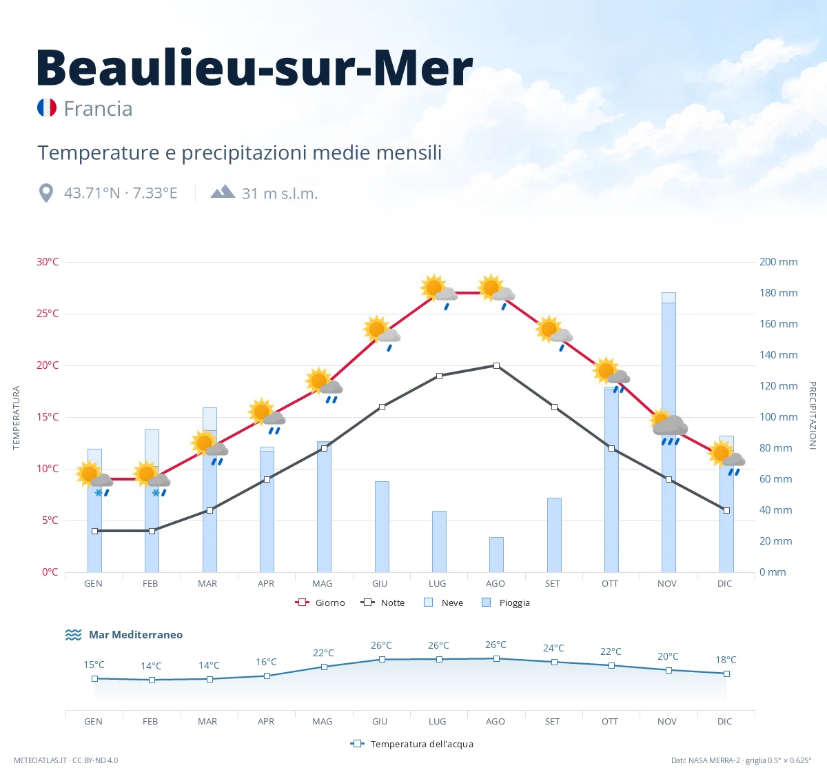 Beaulieu-sur-Mer - temperature e precipitazioni medie mensili