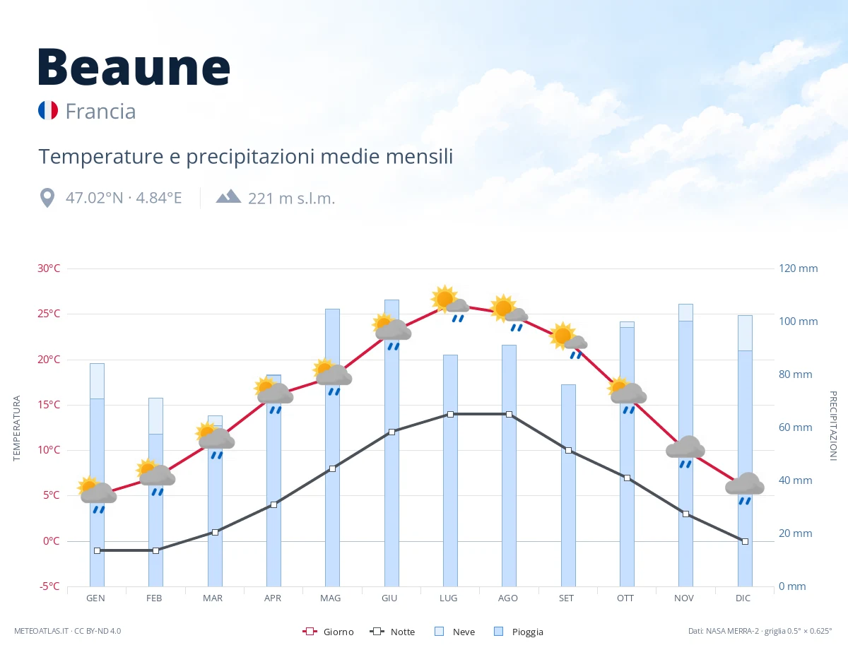 Beaune - temperature e precipitazioni medie mensili