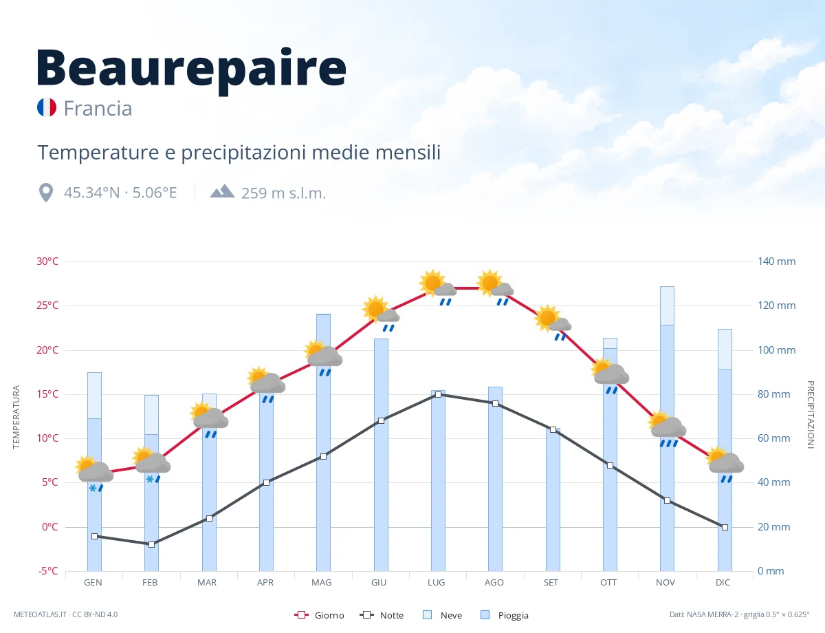 Beaurepaire - temperature e precipitazioni medie mensili