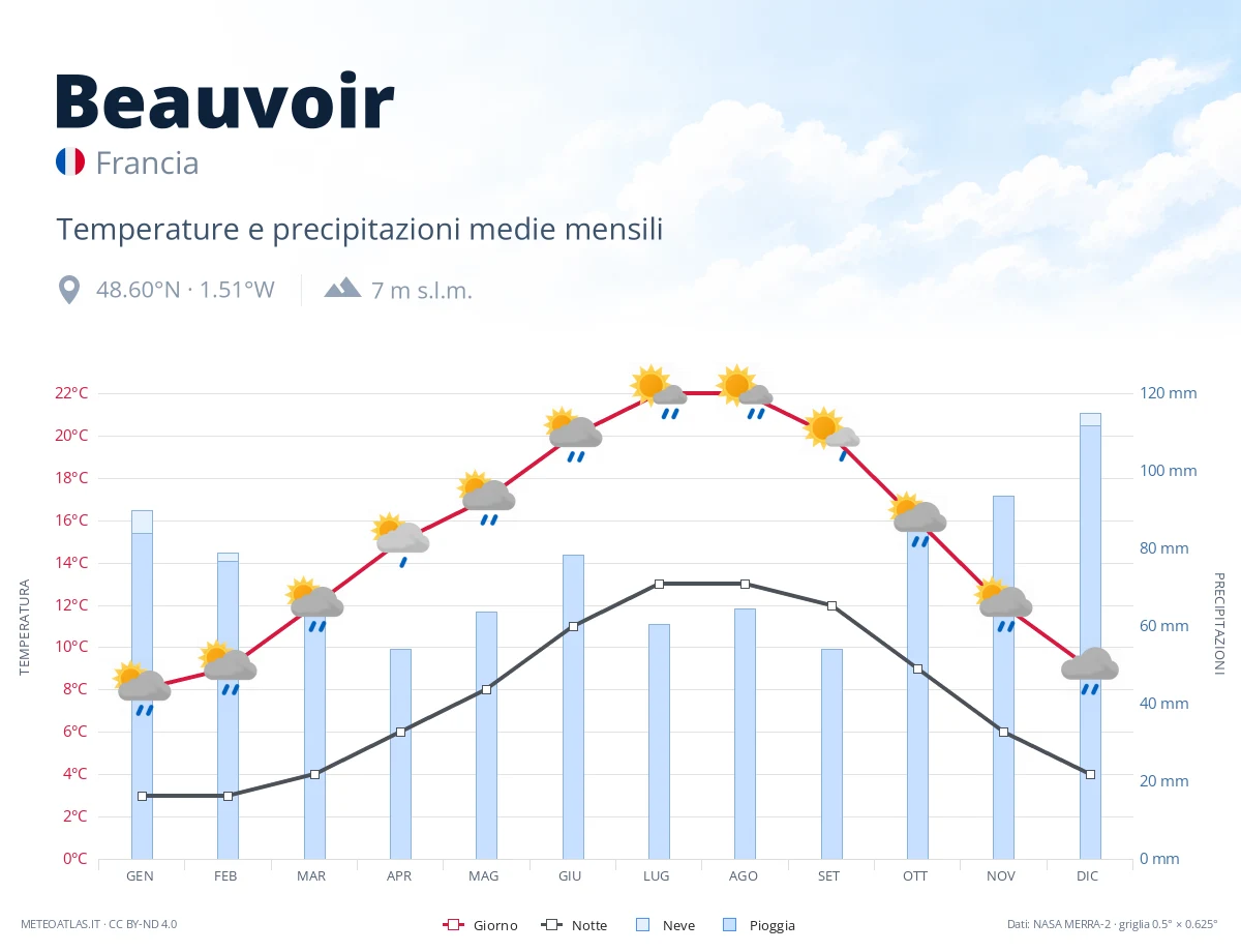 Beauvoir - temperature e precipitazioni medie mensili