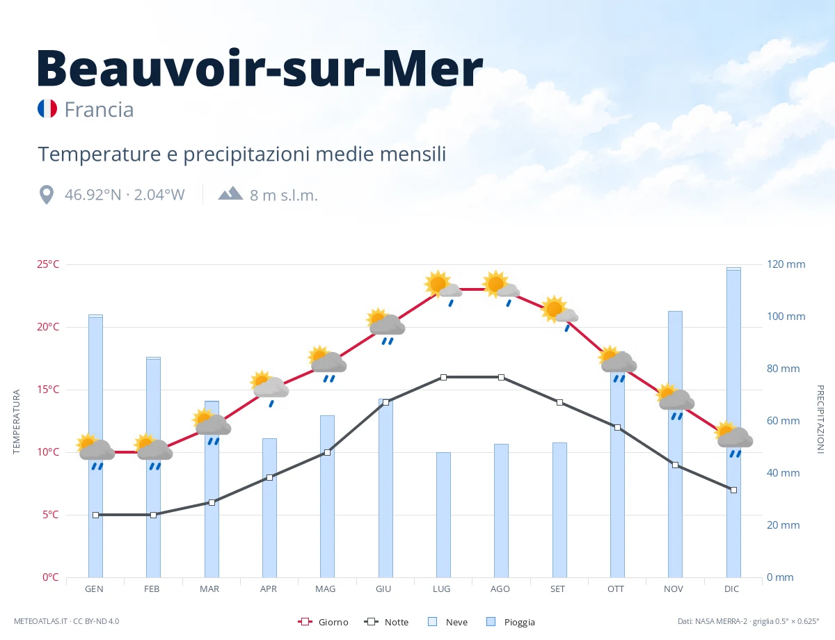 Beauvoir-sur-Mer - temperature e precipitazioni medie mensili